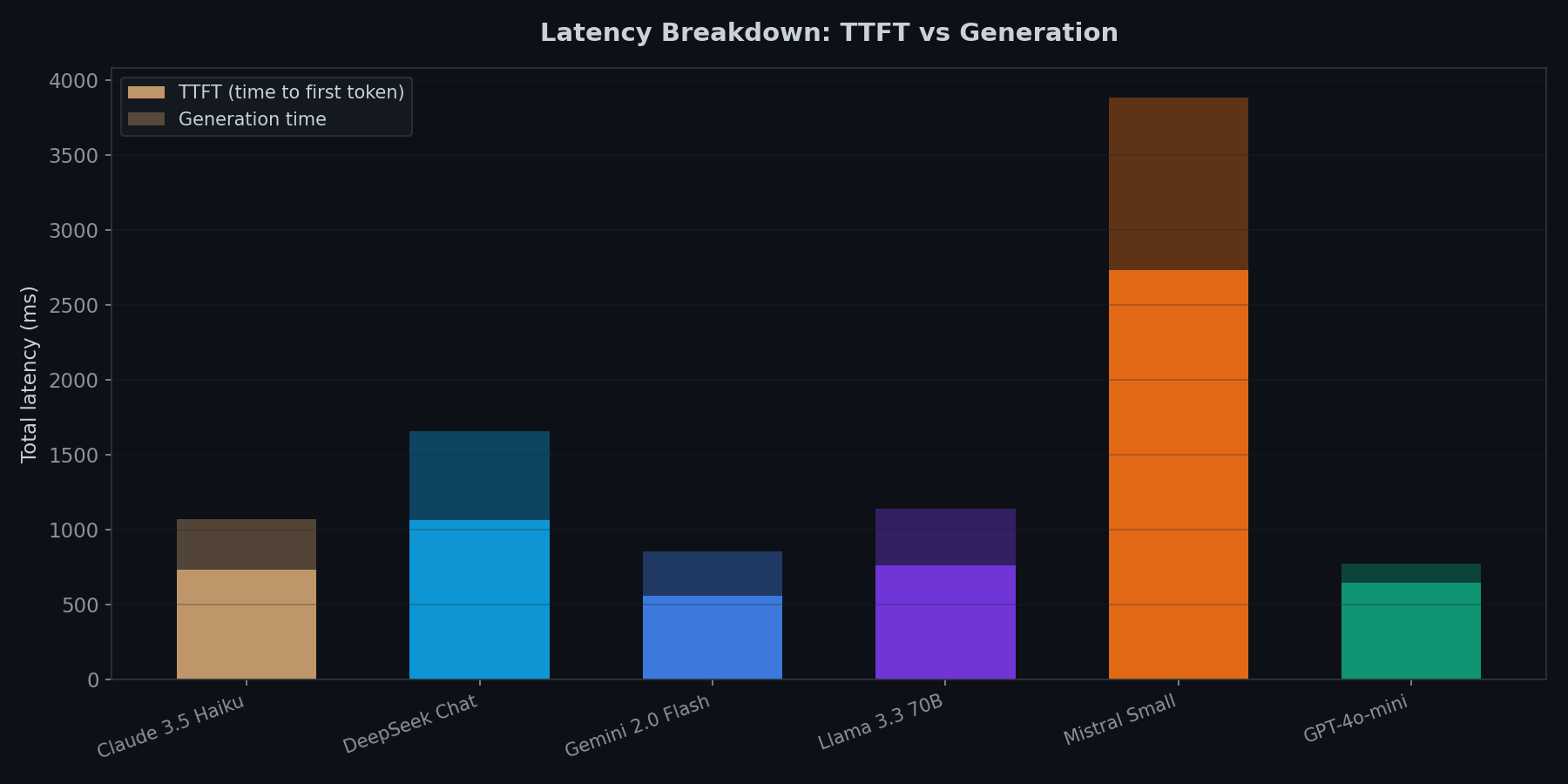 Latency breakdown