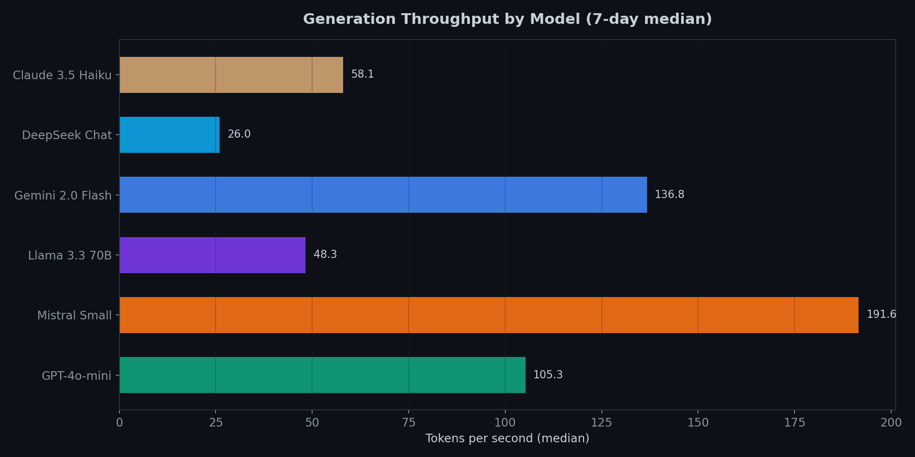 Throughput